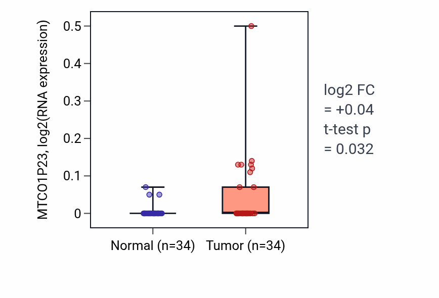 Tumor-vs-normal expression box plot for MTCO1P23 in COAD.
