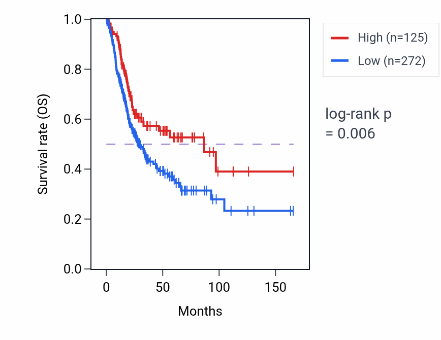 Kaplan&ndash;Meier survival curve for MTCO1P24 RNA expression in BLCA: high vs low expression groups.