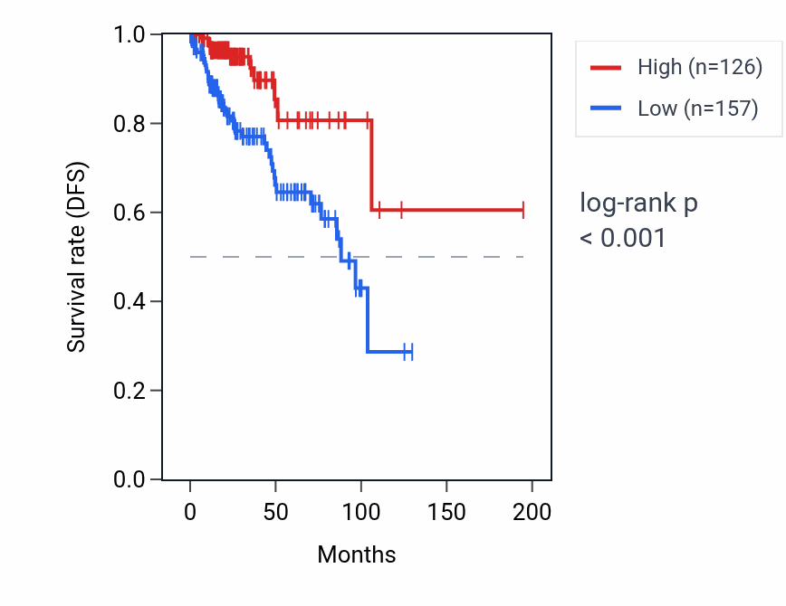 Kaplan&ndash;Meier survival curve for MTCO1P25 RNA expression in KIRP: high vs low expression groups.