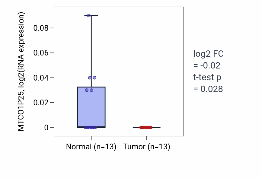 Tumor-vs-normal expression box plot for MTCO1P25 in LIHC.