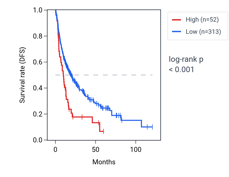 Kaplan&ndash;Meier survival curve for MTCO1P27 RNA expression in LIHC: high vs low expression groups.
