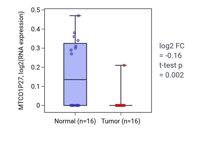 Tumor-vs-normal expression box plot for MTCO1P27 in THCA.