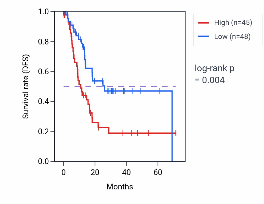 Kaplan&ndash;Meier survival curve for MTCO1P28 RNA expression in STAD: high vs low expression groups.
