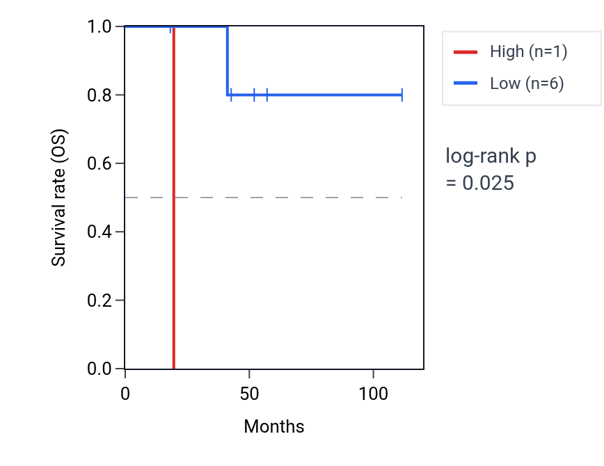 Kaplan&ndash;Meier survival curve for MTCO1P29 RNA expression in DLBC: high vs low expression groups.