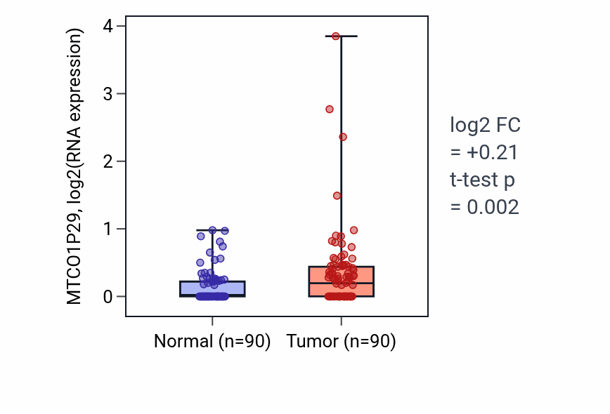 Tumor-vs-normal expression box plot for MTCO1P29 RNA in BRCA.