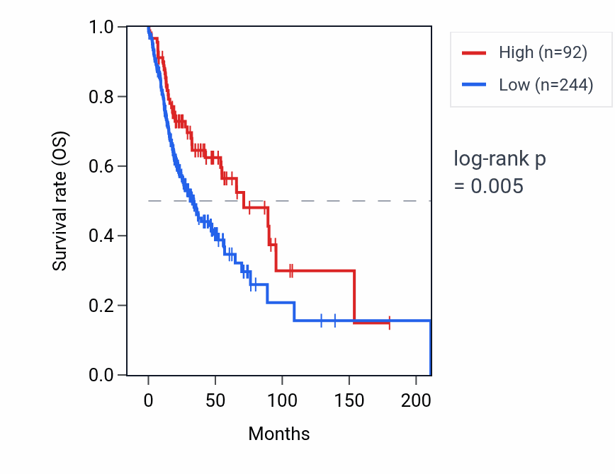 Kaplan&ndash;Meier survival curve for MTCO1P3 RNA expression in HNSC: high vs low expression groups.