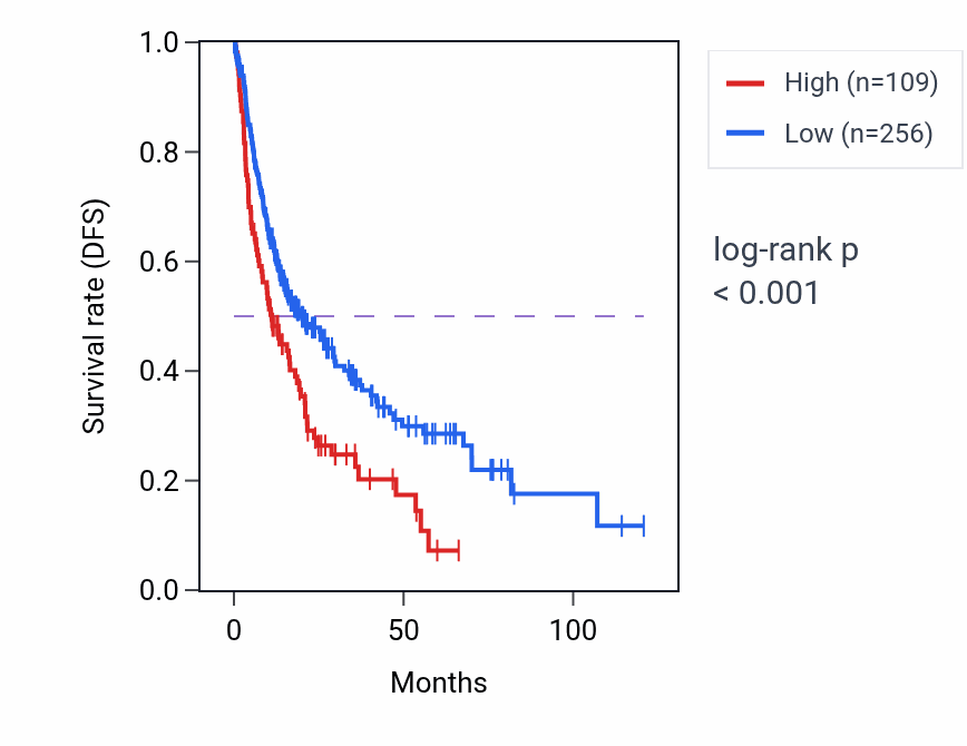 Kaplan&ndash;Meier survival curve for MTCO1P30 RNA expression in LIHC: high vs low expression groups.