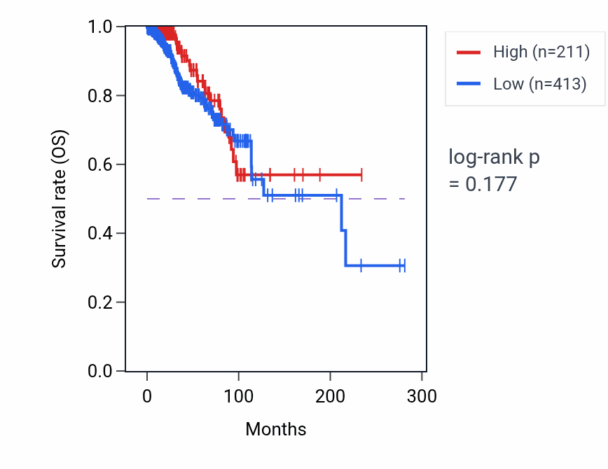 Kaplan&ndash;Meier survival curve for MTCO1P31 RNA expression in BRCA: high vs low expression groups.