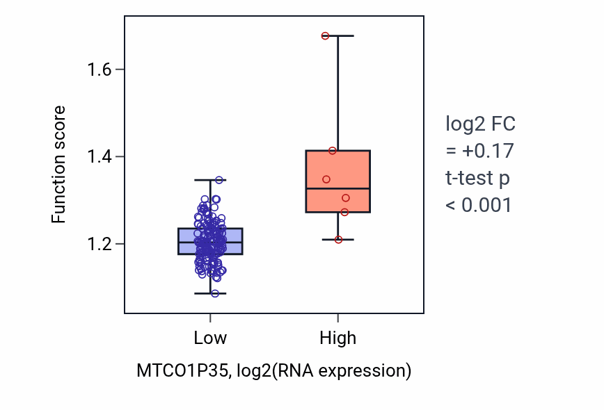 Box plot of Response to carbohydrate in MTCO1P35-low vs MTCO1P35-high samples in ESCA.