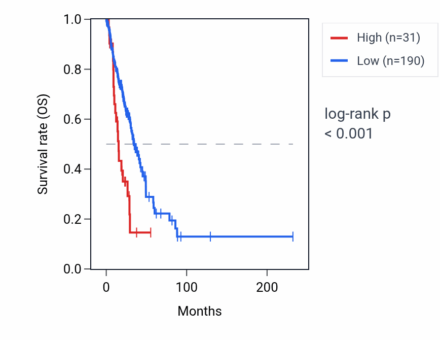 Kaplan&ndash;Meier survival curve for MTCO1P39 RNA expression in LUAD: high vs low expression groups.