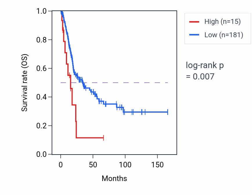 Kaplan&ndash;Meier survival curve for MTCO1P4 RNA expression in BLCA: high vs low expression groups.