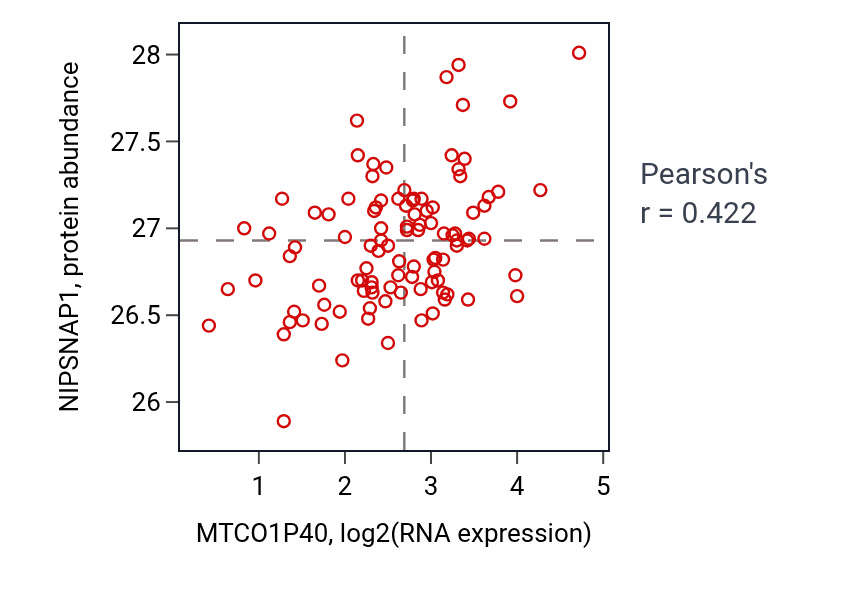 Per-sample scatter of MTCO1P40 vs NIPSNAP1 in CCRCC (Pearson r = 0.42).