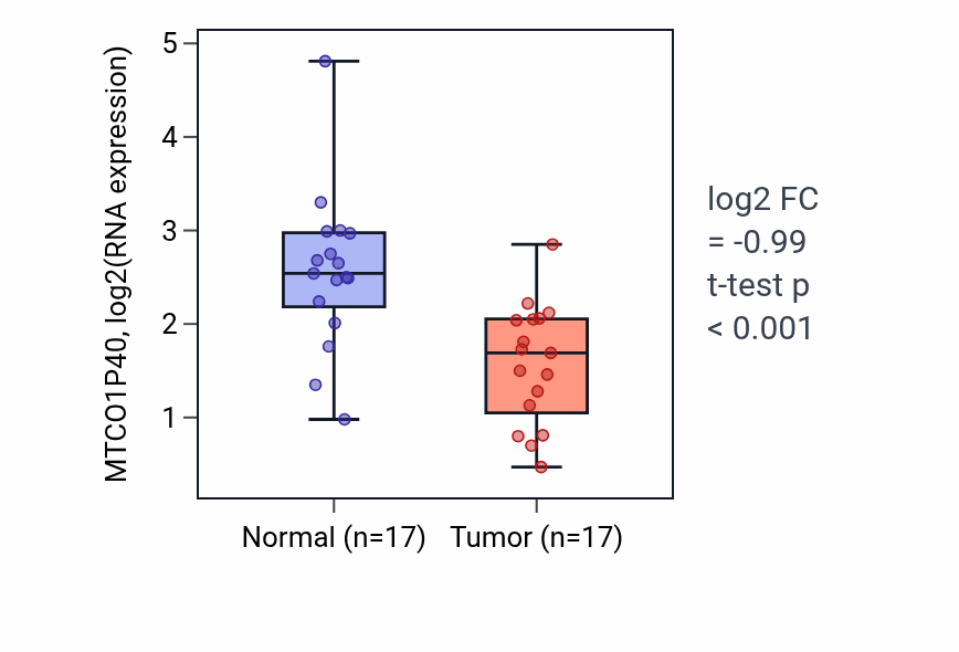 Tumor-vs-normal expression box plot for MTCO1P40 RNA in HNSC.