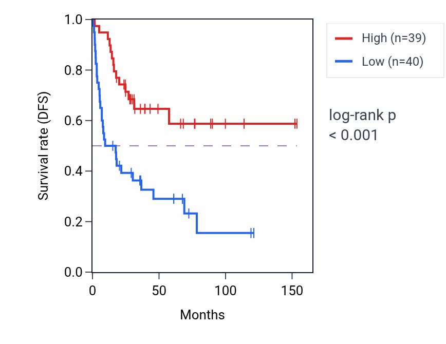 Kaplan&ndash;Meier survival curve for MTCO1P40 RNA-high vs -low samples in ACC.