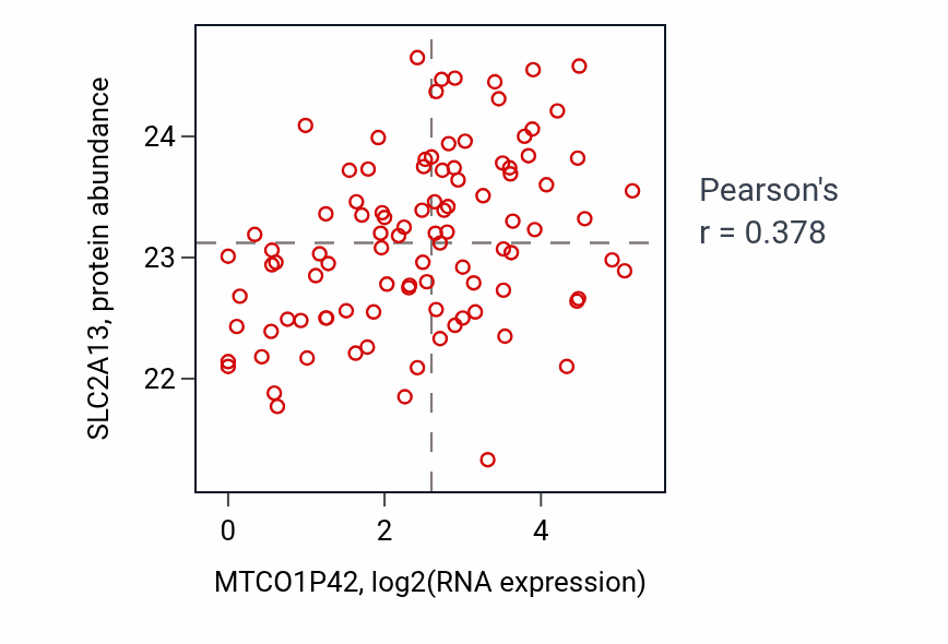Per-sample scatter of MTCO1P42 vs SLC2A13 in GBM (Pearson r = 0.38).