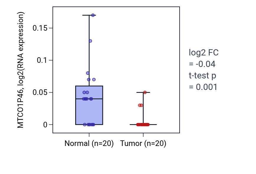 Tumor-vs-normal expression box plot for MTCO1P46 in KIRC.
