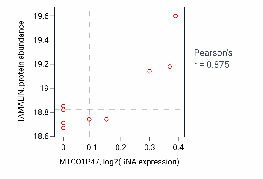 Per-sample scatter of MTCO1P47 vs TAMALIN in HNSC (Pearson r = 0.88).