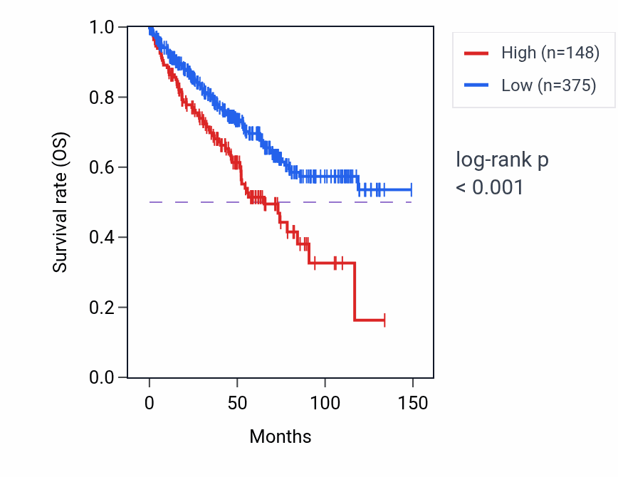 Kaplan&ndash;Meier survival curve for MTCO1P49 RNA expression in KIRC: high vs low expression groups.