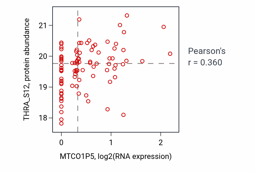 Per-sample scatter of MTCO1P5 vs THRA_S12 in GBM (Pearson r = 0.36).