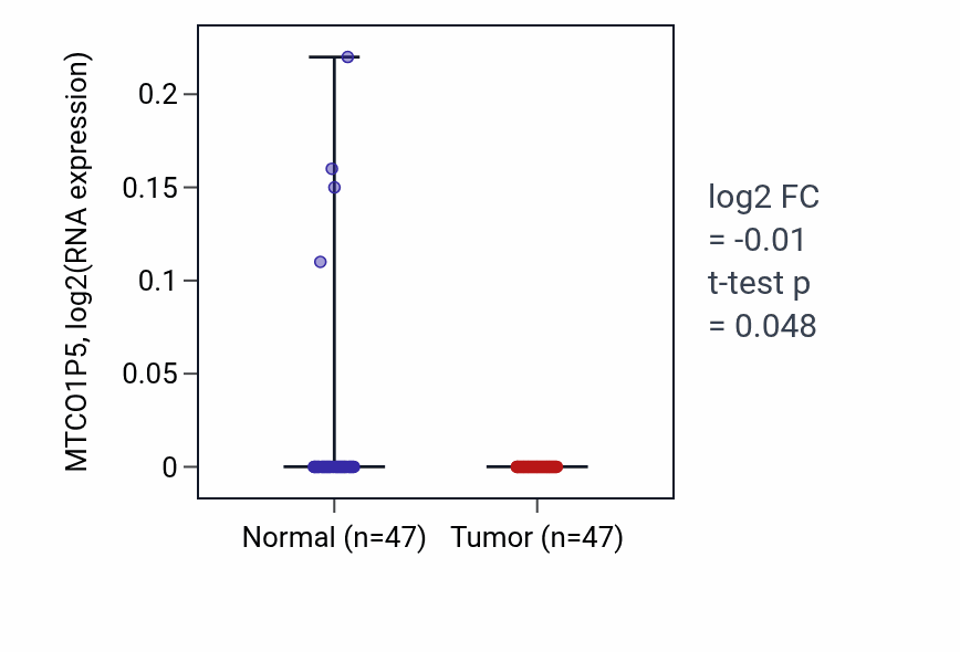 Tumor-vs-normal expression box plot for MTCO1P5 in KIRC.