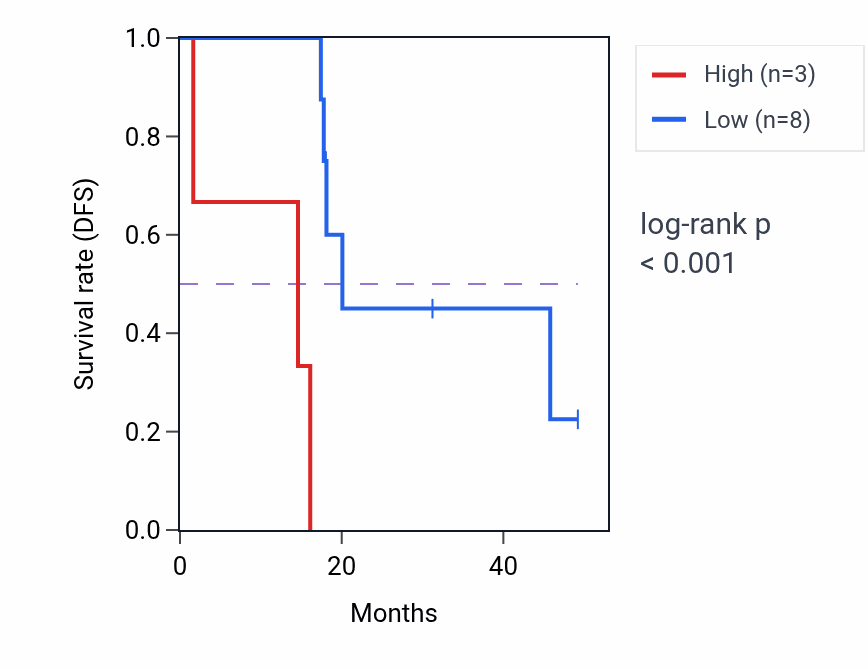 Kaplan&ndash;Meier survival curve for MTCO1P51 RNA expression in ACC: high vs low expression groups.