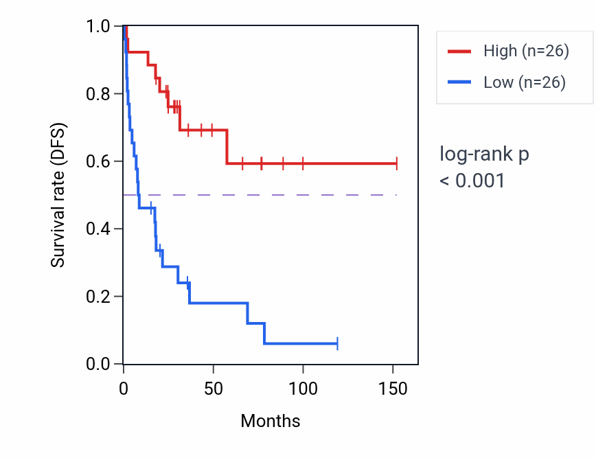 Kaplan&ndash;Meier survival curve for MTCO1P53 RNA expression in ACC: high vs low expression groups.