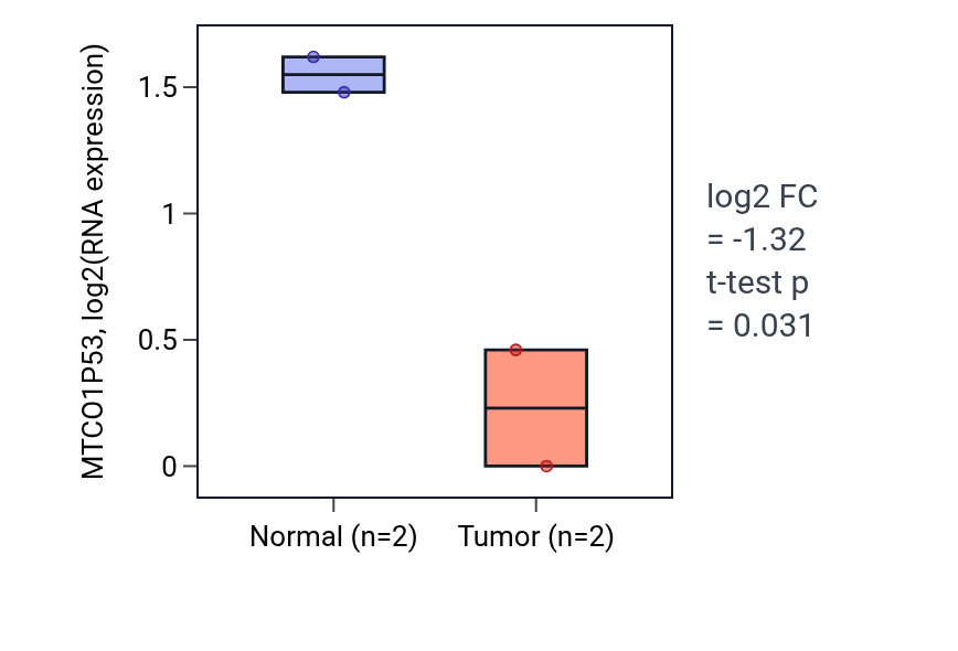 Tumor-vs-normal expression box plot for MTCO1P53 in PAAD.