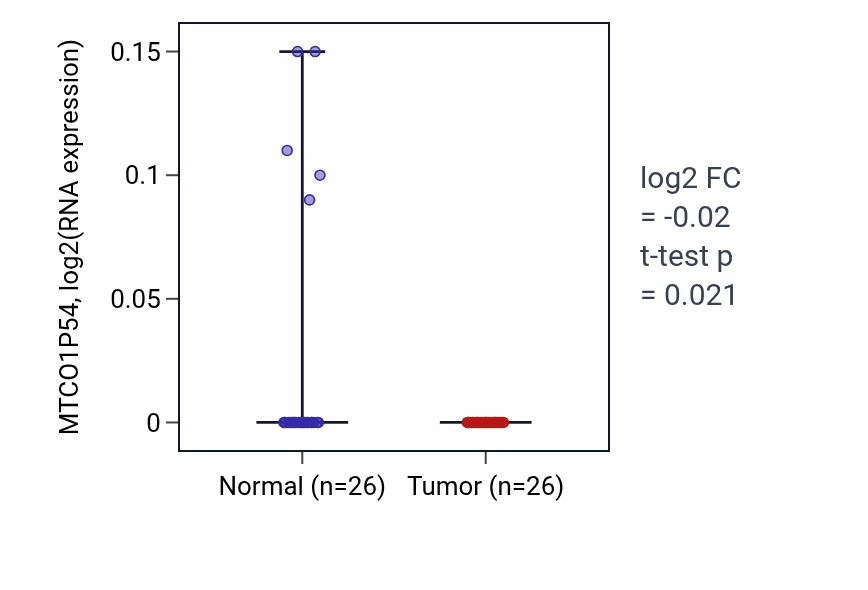 Tumor-vs-normal expression box plot for MTCO1P54 in BRCA.