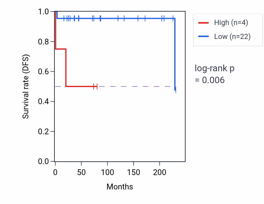 Kaplan&ndash;Meier survival curve for MTCO1P55 RNA expression in TGCT: high vs low expression groups.