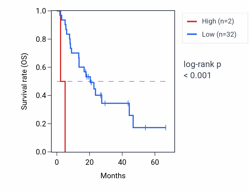 Kaplan&ndash;Meier survival curve for MTCO1P57 RNA expression in BLCA: high vs low expression groups.