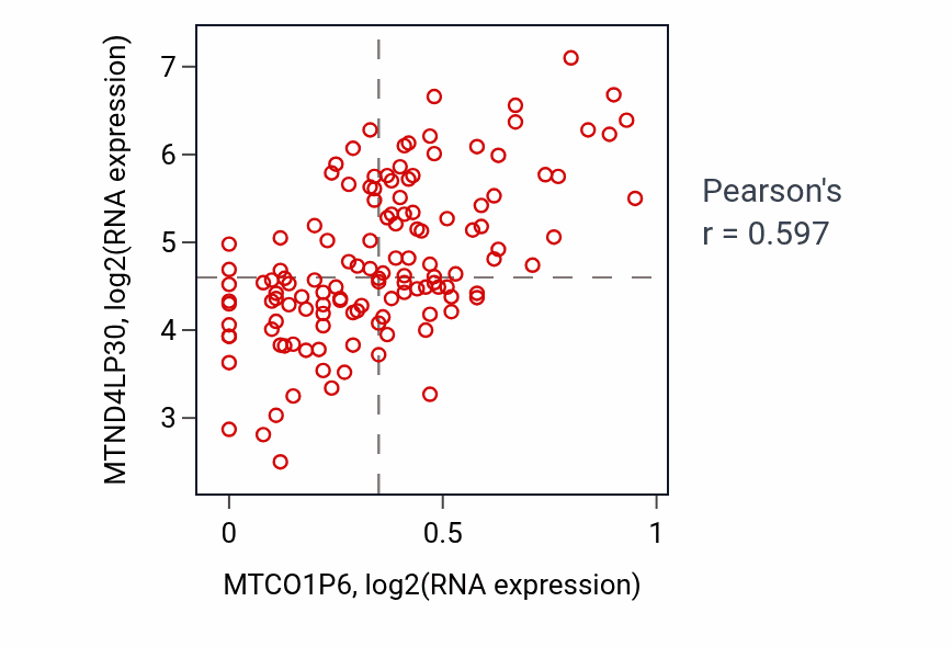 Per-sample scatter of MTCO1P6 vs MTND4LP30 in LAML (Pearson r = 0.60).