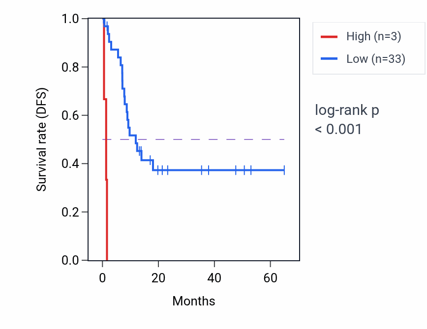Kaplan&ndash;Meier survival curve for MTCO1P6 RNA expression in CHOL: high vs low expression groups.