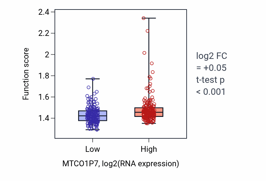 Box plot of Oxidative phosphorylation in MTCO1P7-low vs MTCO1P7-high samples in STAD.