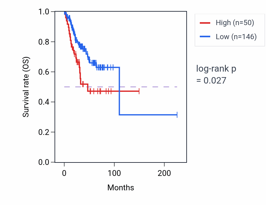 Kaplan&ndash;Meier survival curve for MTCO1P7 RNA expression in UCEC: high vs low expression groups.