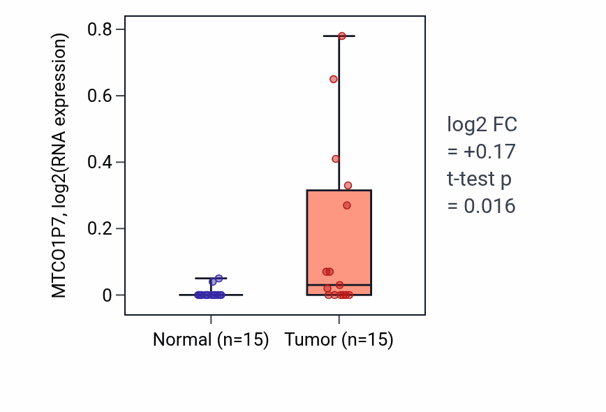Tumor-vs-normal expression box plot for MTCO1P7 in KICH.