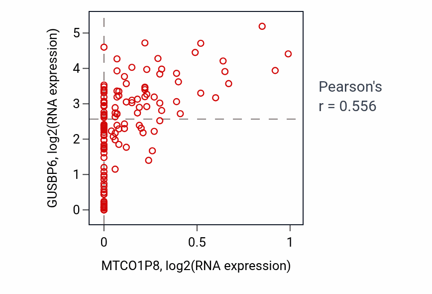 Per-sample scatter of MTCO1P8 vs GUSBP6 in TGCT (Pearson r = 0.56).