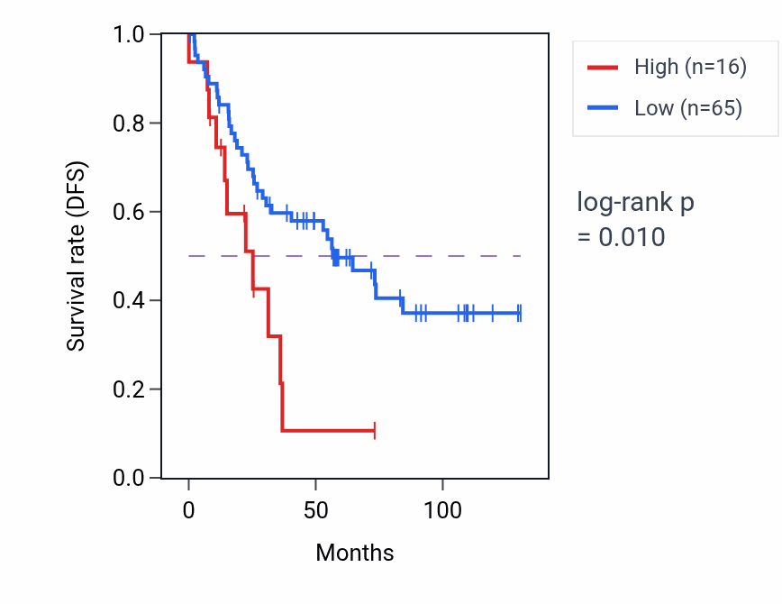 Kaplan&ndash;Meier survival curve for MTCO1P8 RNA expression in CESC: high vs low expression groups.