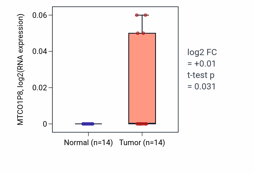 Tumor-vs-normal expression box plot for MTCO1P8 in BLCA.