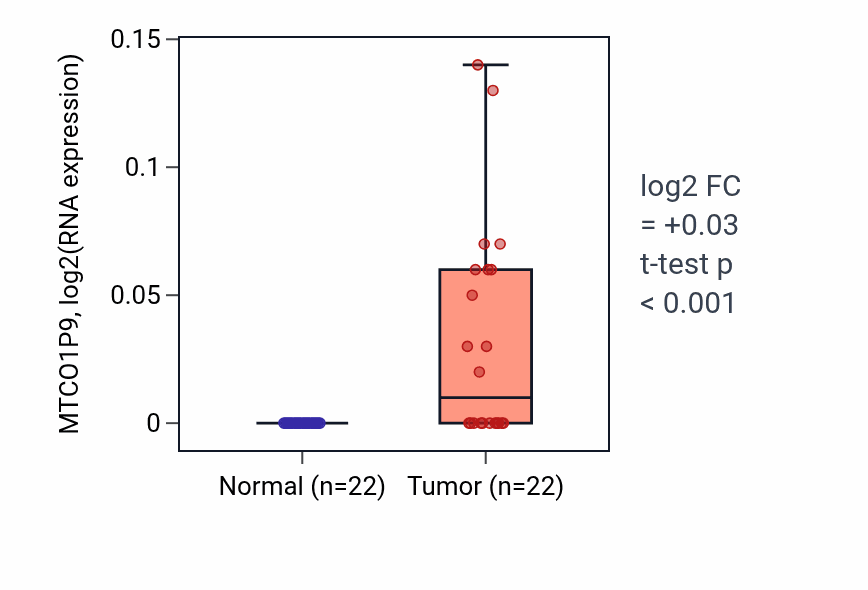Tumor-vs-normal expression box plot for MTCO1P9 in KICH.