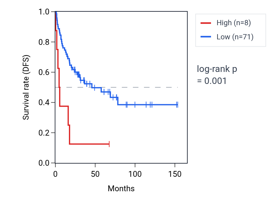Kaplan&ndash;Meier survival curve for MTCO2P11 RNA expression in ACC: high vs low expression groups.