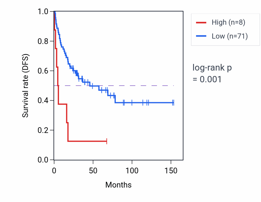 Kaplan&ndash;Meier survival curve for MTCO2P11 RNA-high vs -low samples in ACC.