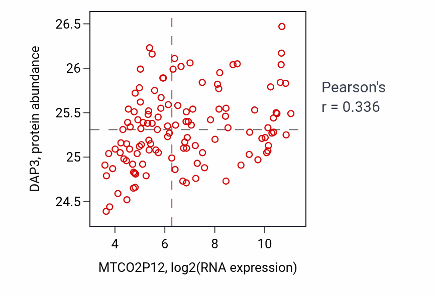 Per-sample scatter of MTCO2P12 vs DAP3 in BRCA (Pearson r = 0.34).