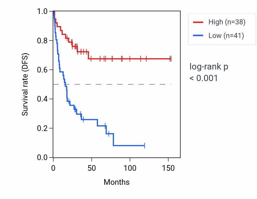 Kaplan&ndash;Meier survival curve for MTCO2P12 RNA expression in ACC: high vs low expression groups.