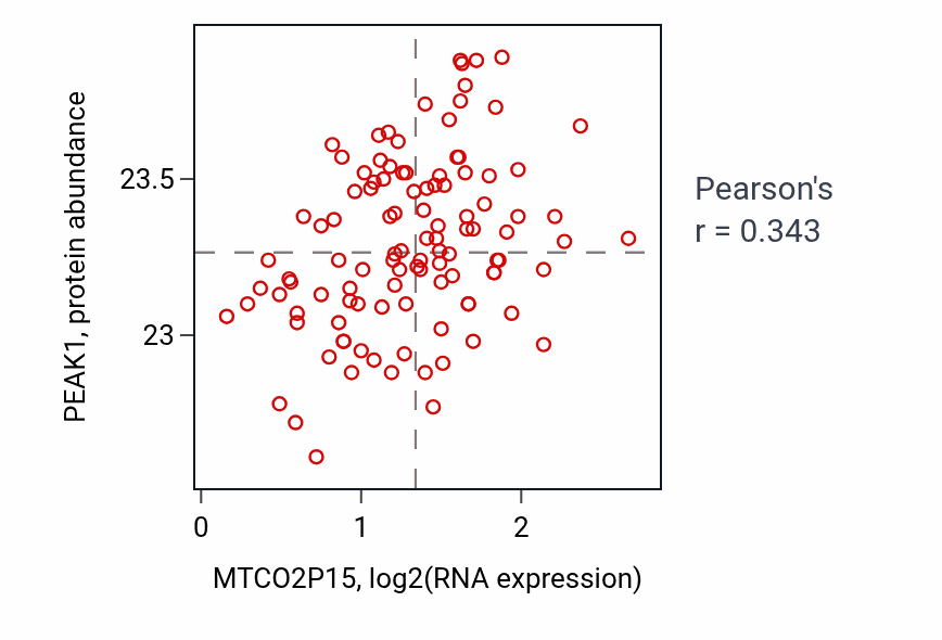 Per-sample scatter of MTCO2P15 vs PEAK1 in LSCC (Pearson r = 0.34).