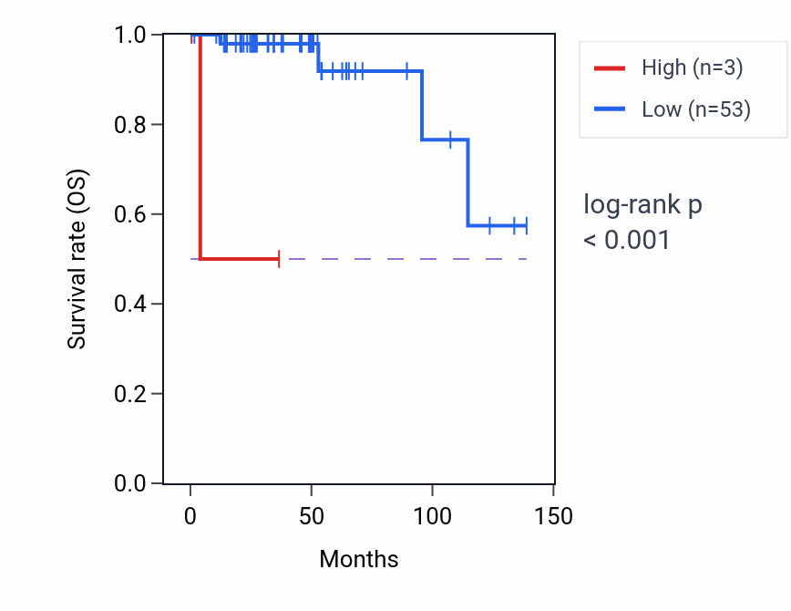 Kaplan&ndash;Meier survival curve for MTCO2P15 RNA expression in ESCA: high vs low expression groups.