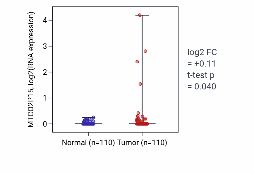 Tumor-vs-normal expression box plot for MTCO2P15 in BRCA.