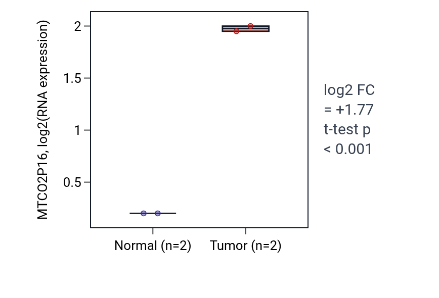 Tumor-vs-normal expression box plot for MTCO2P16 in LUAD.
