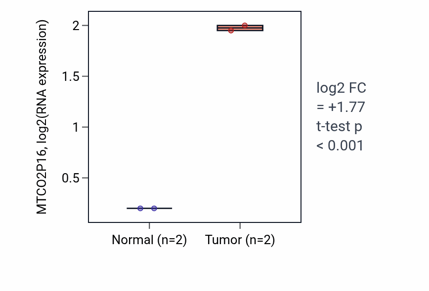 Tumor-vs-normal expression box plot for MTCO2P16 RNA in LUAD.