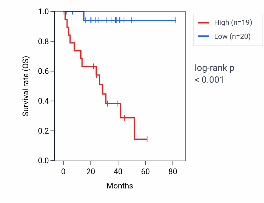 Kaplan&ndash;Meier survival curve for MTCO2P16 RNA-high vs -low samples in UVM.