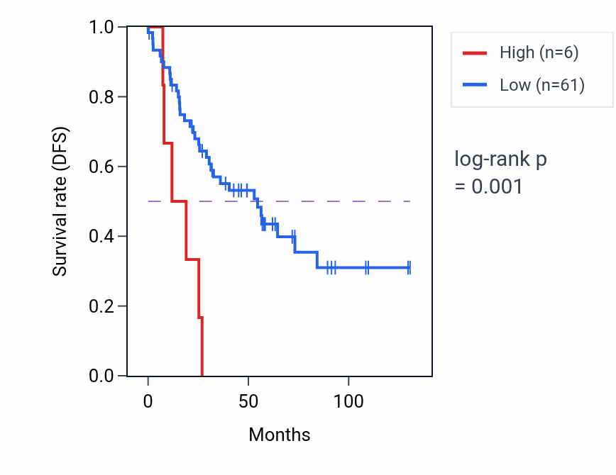 Kaplan&ndash;Meier survival curve for MTCO2P17 RNA expression in KIRC: high vs low expression groups.